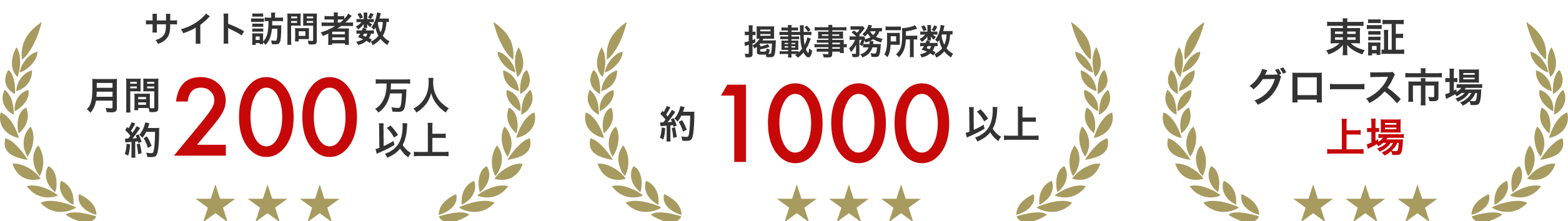 サイト訪問者数月間約300万人以上|掲載事務所数約600以上|東証グロース市場上場